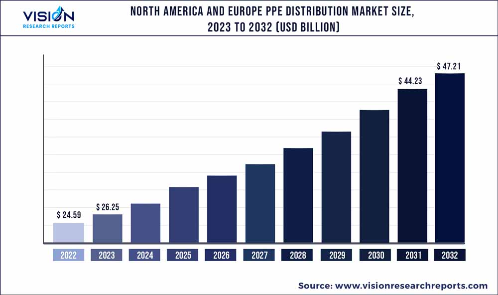 North America And Europe PPE Distribution Market Size 2023 to 2032